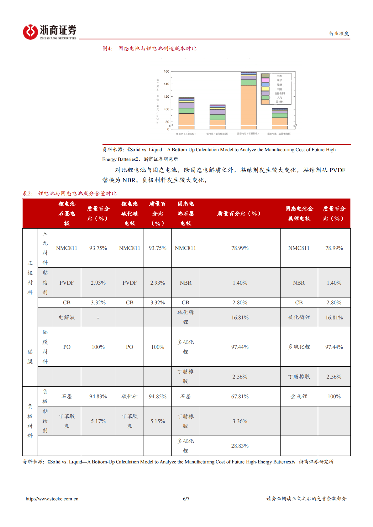汽车零部件行业专题报告：固态电池电解质分类对比 第6页