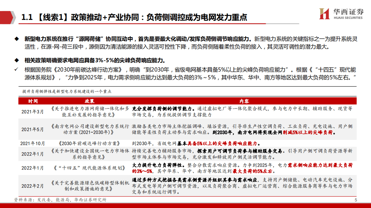 虚拟电厂系列3：山雨欲来风满楼 第5页
