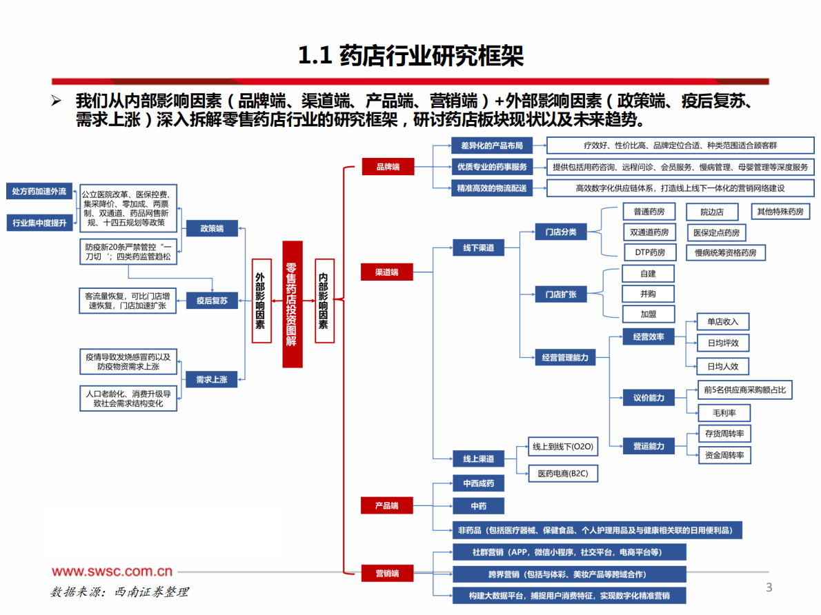 药店及医药分销行业研究框架及投资逻辑 第4页