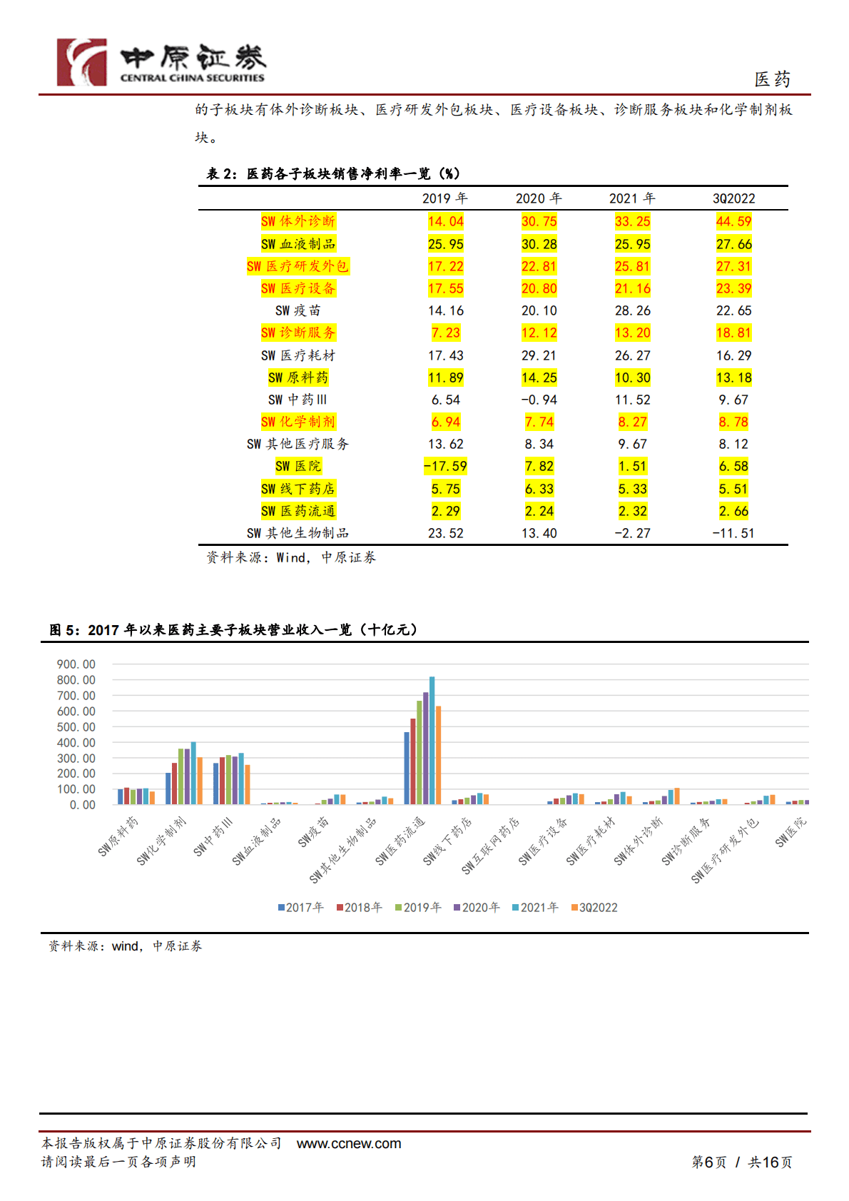 医药行业年度策略：关注&ldquo;防疫&rdquo;主线及政策受益板块 第6页