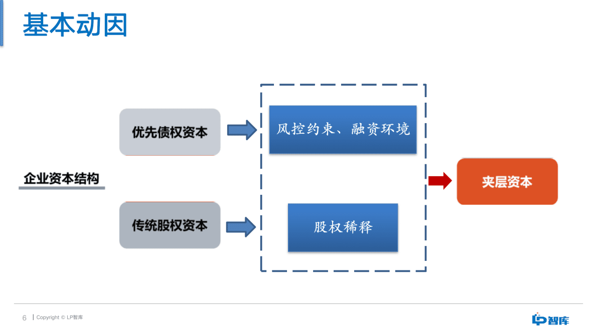 LP智库：2021中国夹层投资白皮书（简版） 第6页
