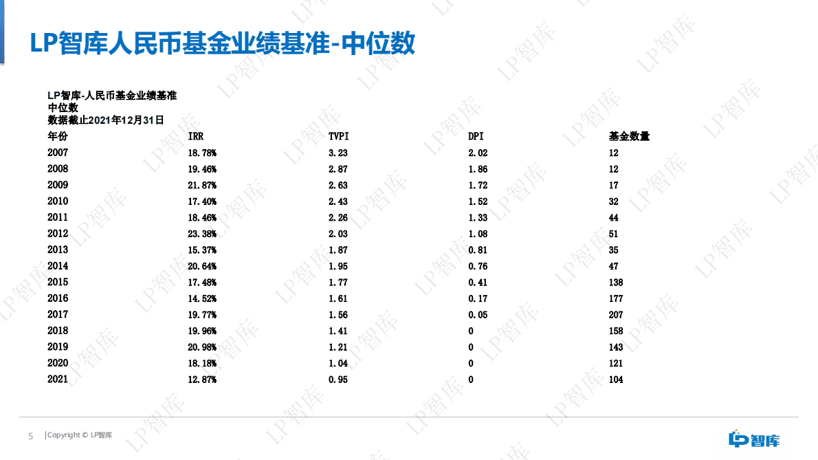LP智库：人民币基金业绩基准报告（2021） 第5页