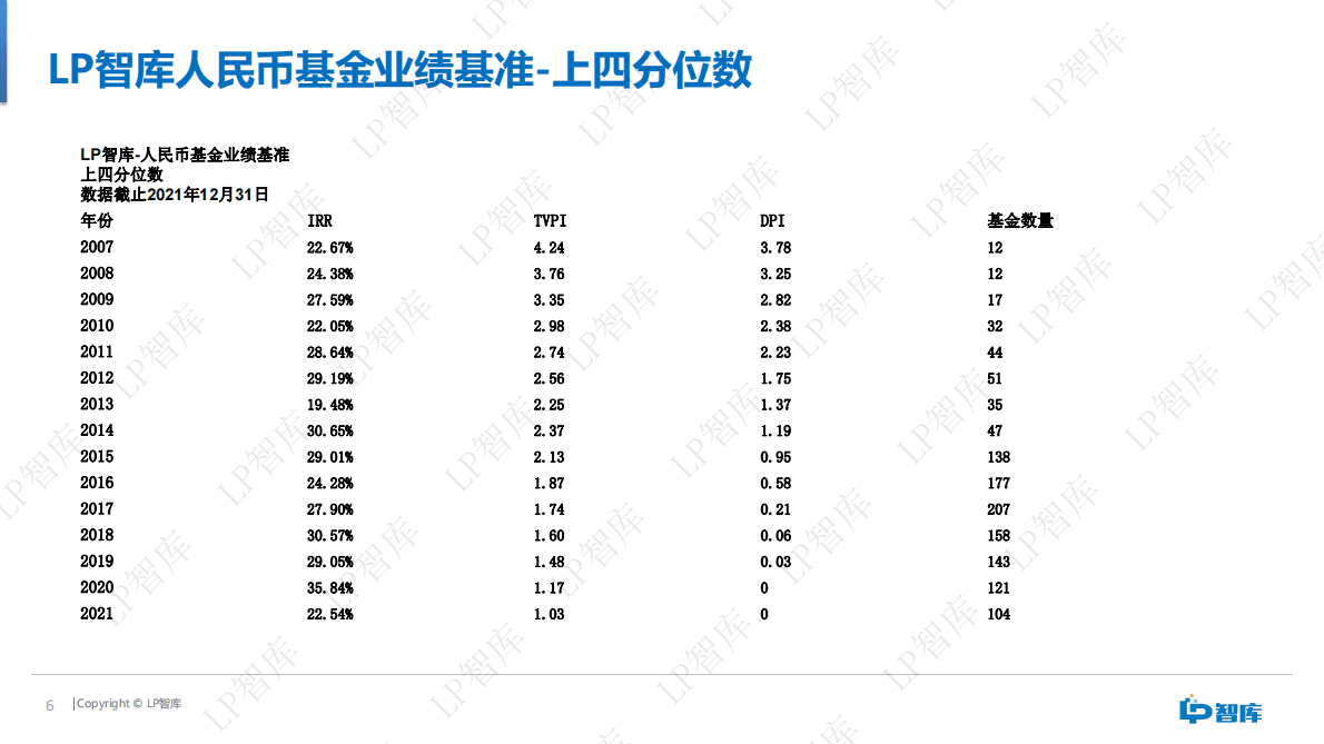 LP智库：人民币基金业绩基准报告（2021） 第6页