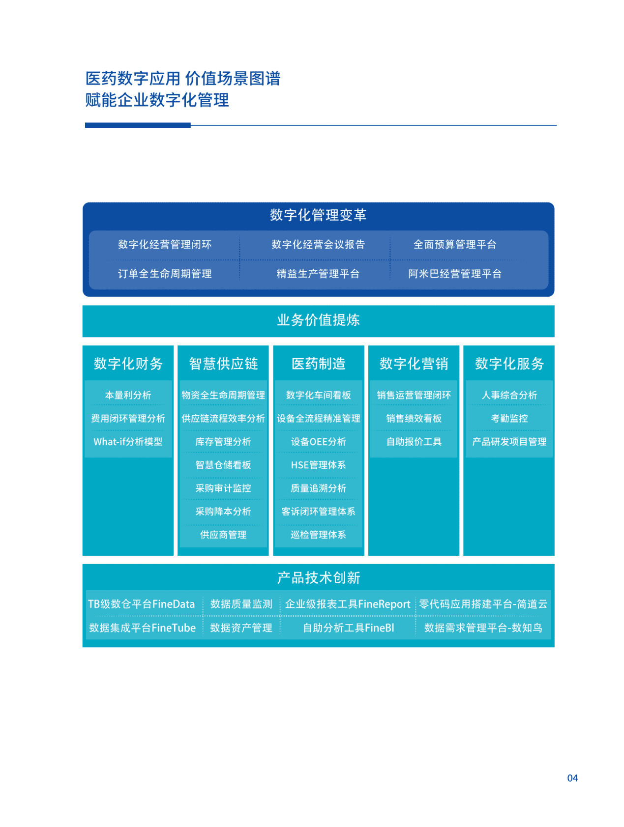 帆软：医药数字化应用场景手册2022 第6页