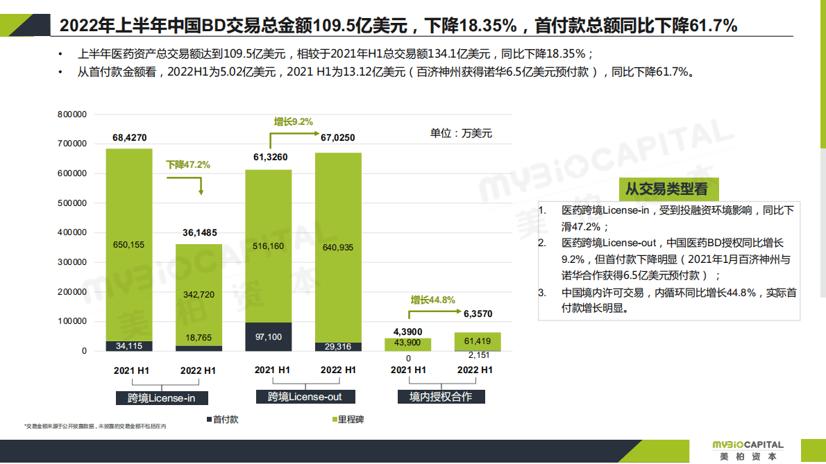 美柏资本：MyBioCapital2022中国医药授权许可BD交易半年度报告 第5页