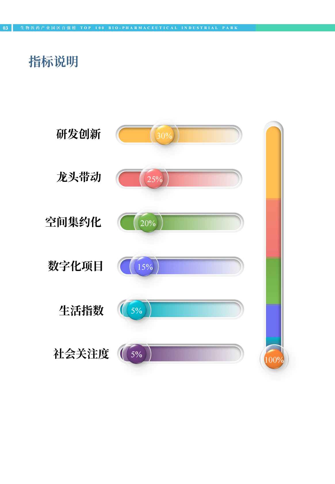 赛迪顾问：2022生物医药产业园区百强榜 第7页