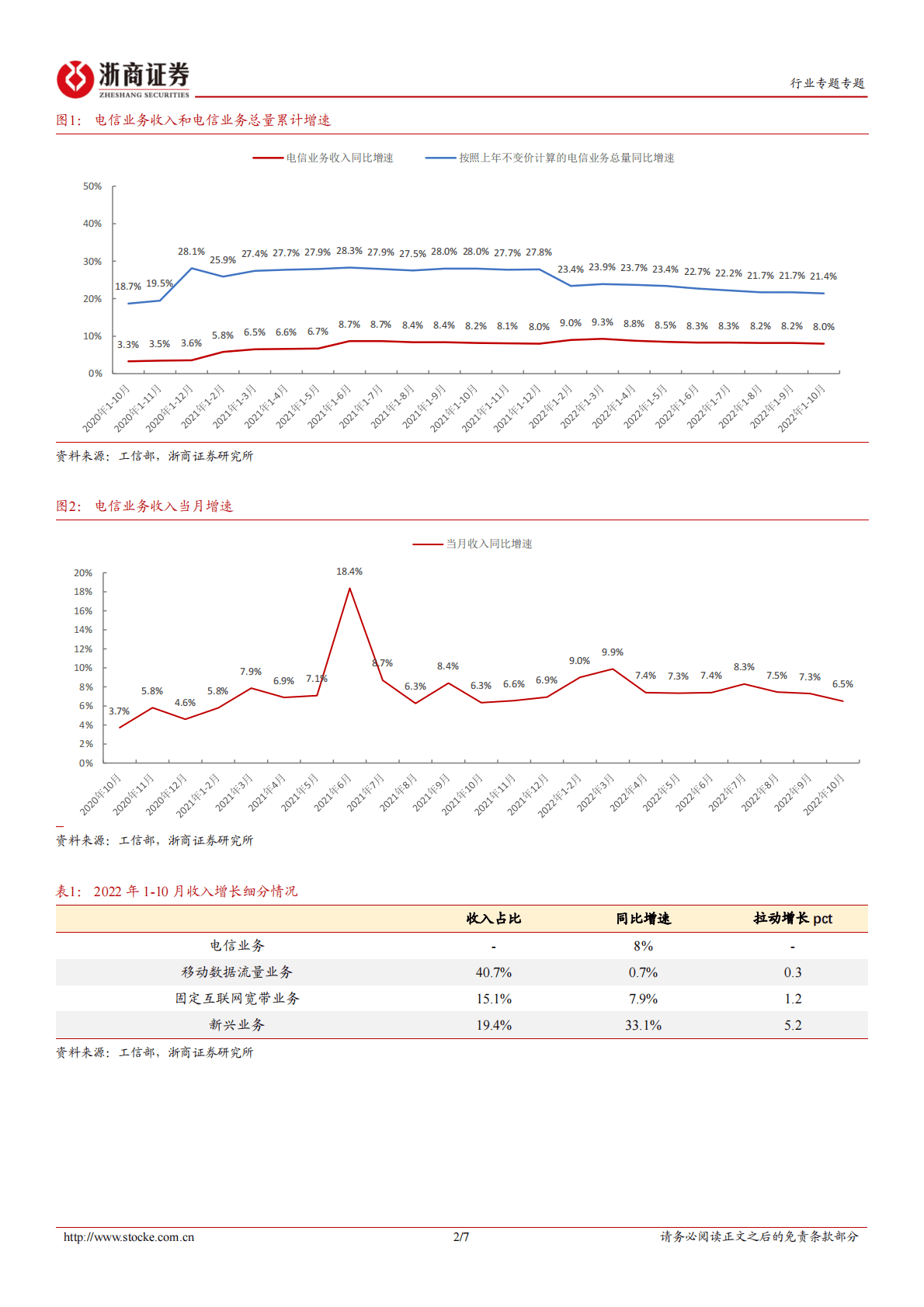 通信运营行业专题报告：估值有望回归，持续推荐电信运营商 第2页