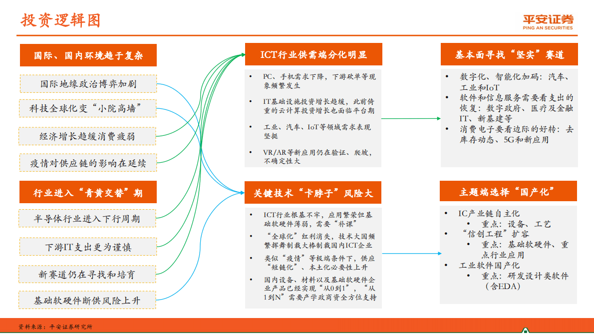 TMT行业专题报告：ICT行业供需结构分化，国产化确定性强 第4页
