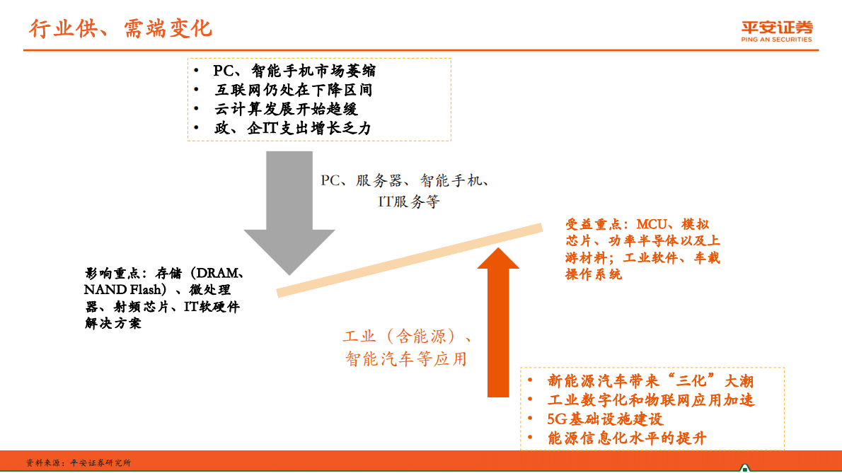 TMT行业专题报告：ICT行业供需结构分化，国产化确定性强 第6页