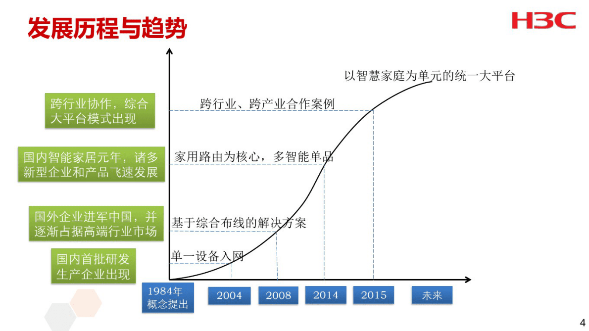 华为：H3C智能家居解决方案 第4页