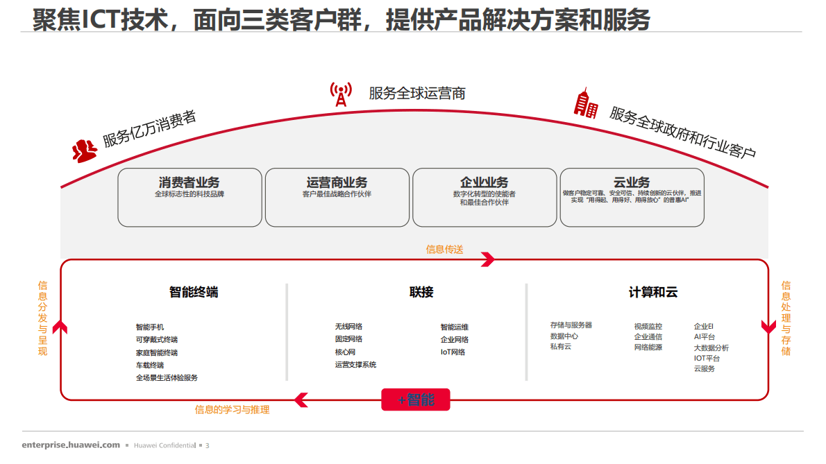 华为智慧电厂解决方案 第4页