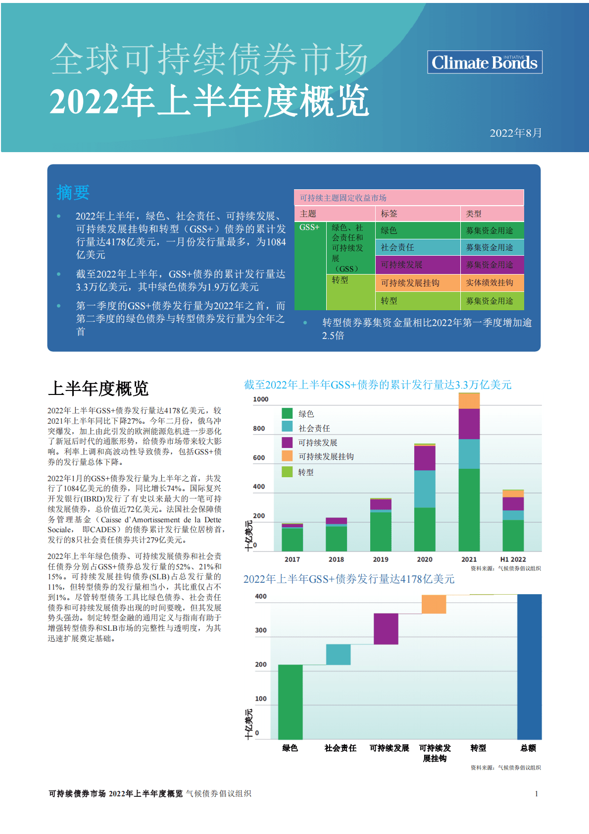 气候债券倡议组织：2022年上半年全球可持续债务市场进展报告 第1页