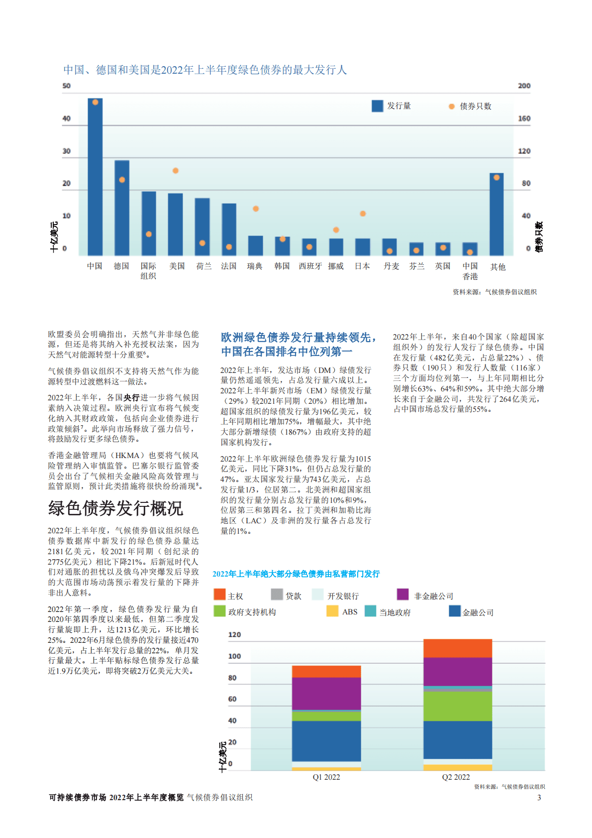 气候债券倡议组织：2022年上半年全球可持续债务市场进展报告 第3页