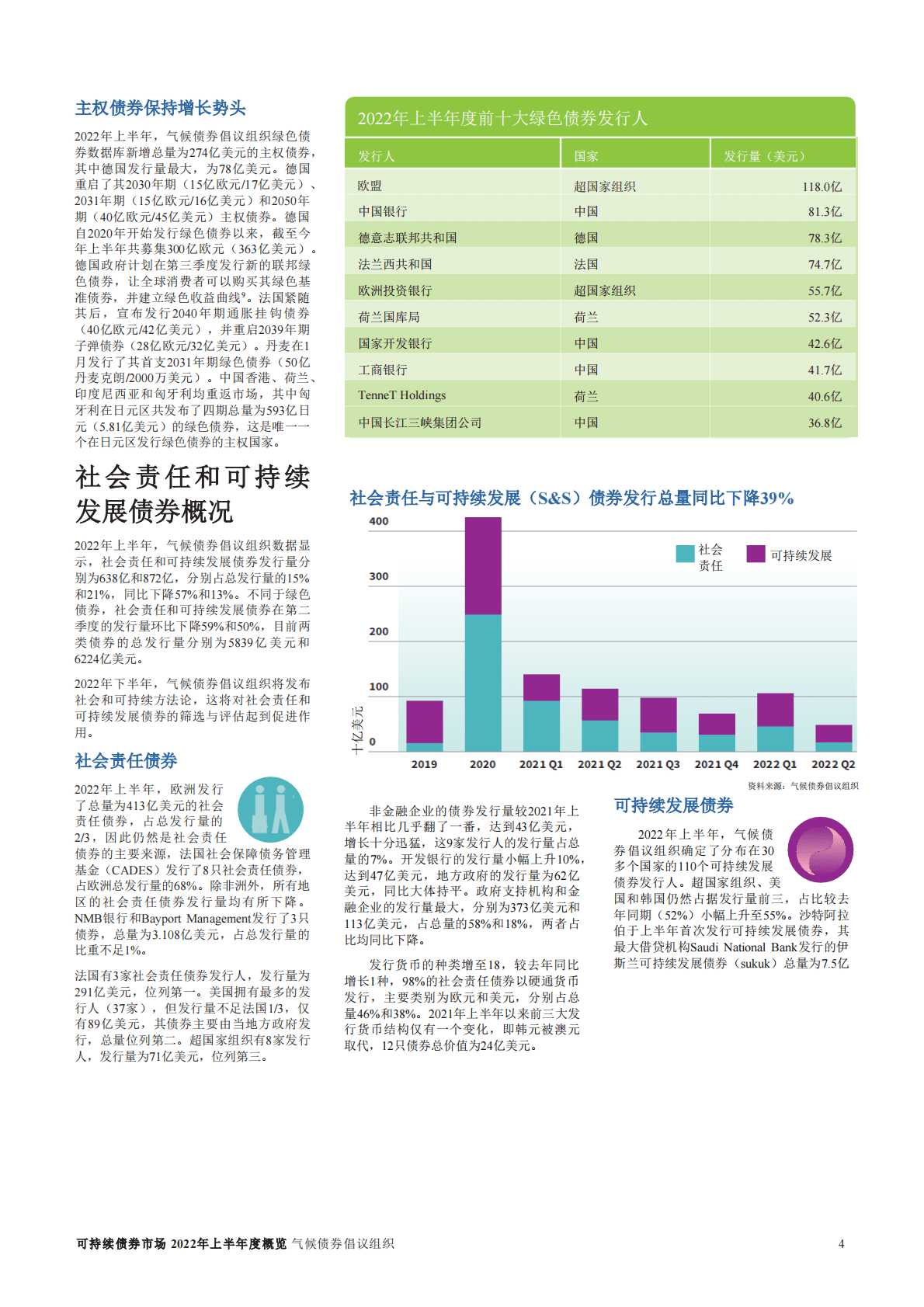 气候债券倡议组织：2022年上半年全球可持续债务市场进展报告 第4页