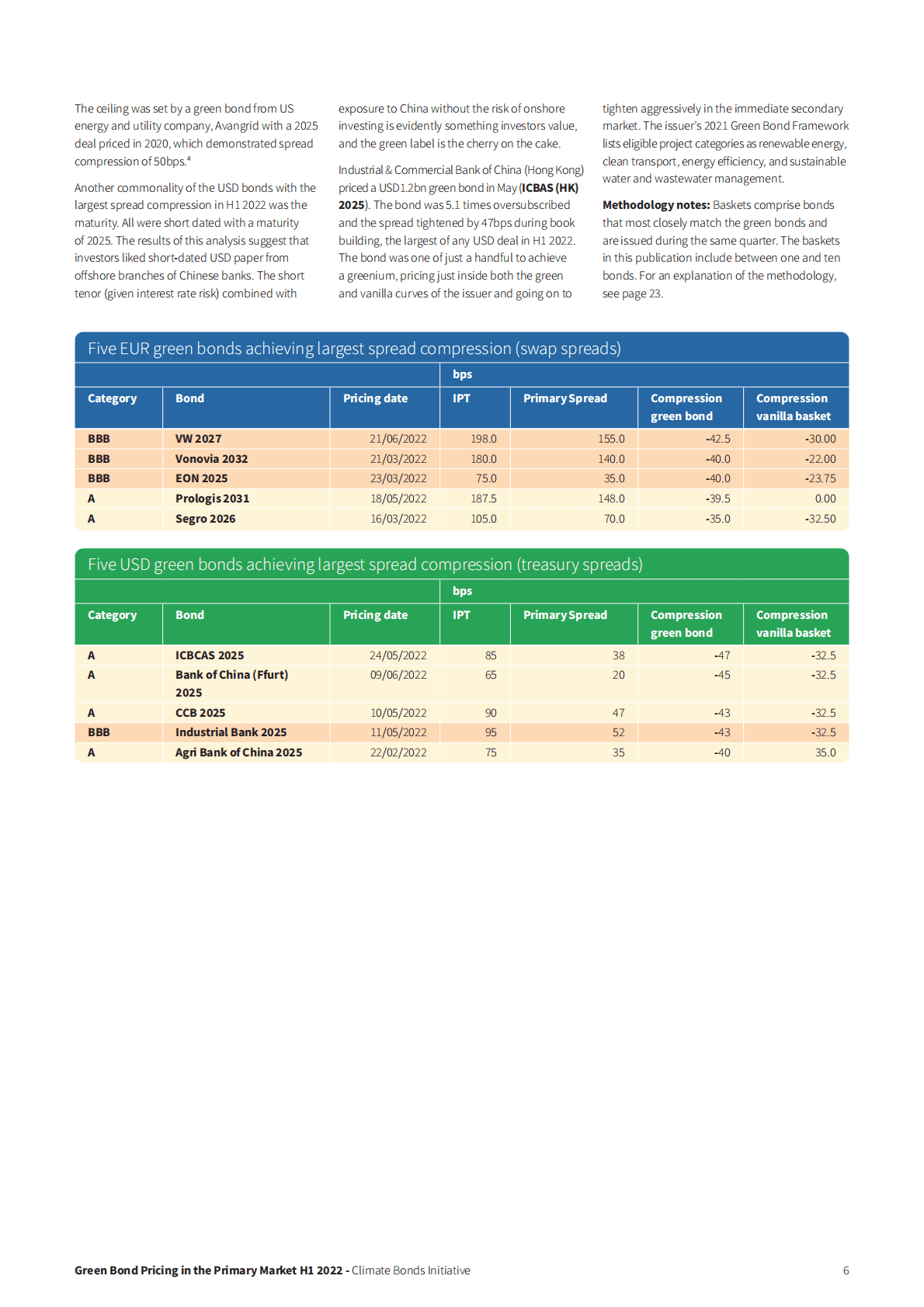 气候债券倡议组织：2022年上半年全球绿色债券定价报告【英文版】 第6页