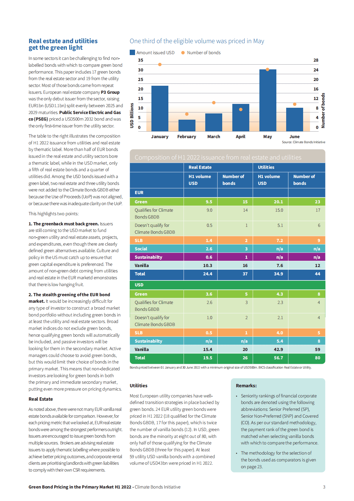 气候债券倡议组织：2022年上半年全球绿色债券定价报告【英文版】 第3页