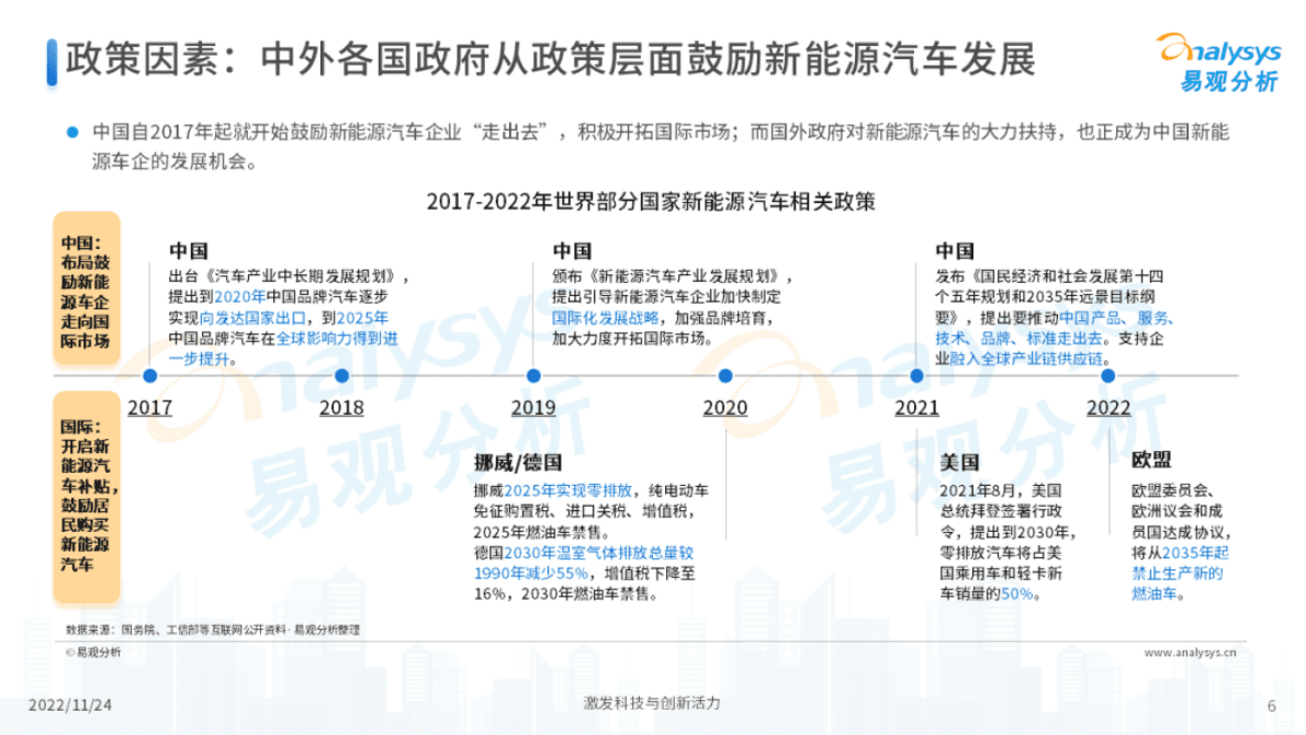 易观分析：2022年中国新能源汽车出海市场发展洞察 第6页
