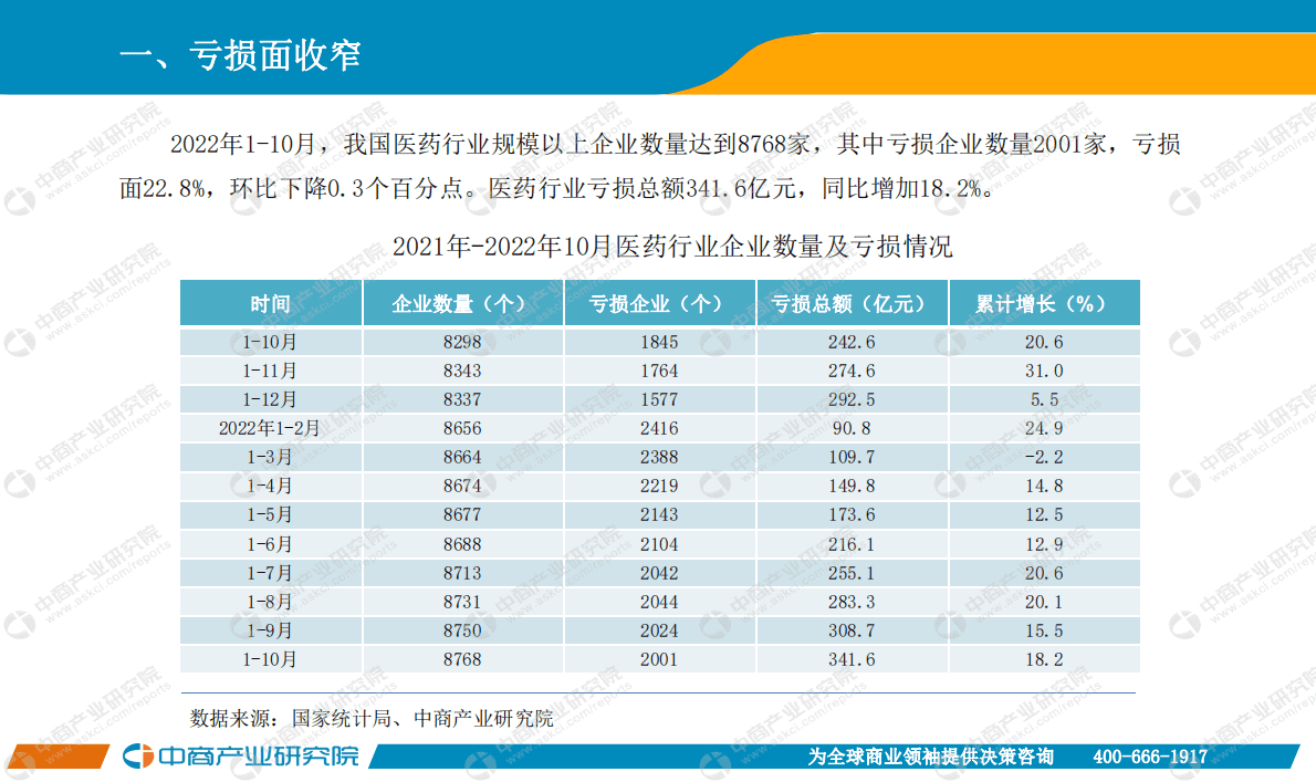 中商产业研究院：中国医药行业运行情况月度报告（2022年1-10月） 第3页