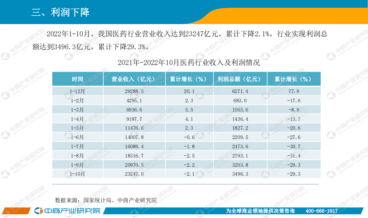 中商产业研究院：中国医药行业运行情况月度报告（2022年1-10月） 第5页