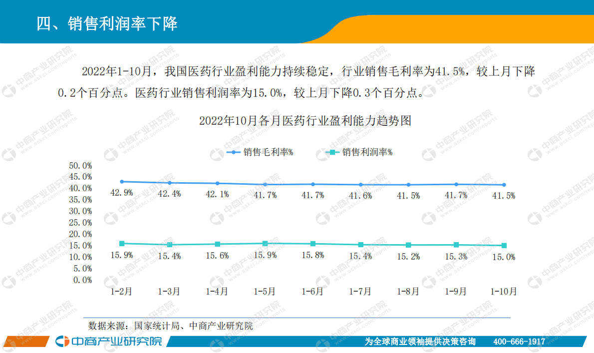中商产业研究院：中国医药行业运行情况月度报告（2022年1-10月） 第6页