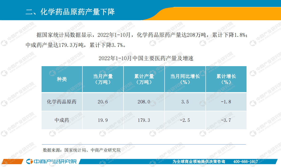 中商产业研究院：中国医药行业运行情况月度报告（2022年1-10月） 第4页