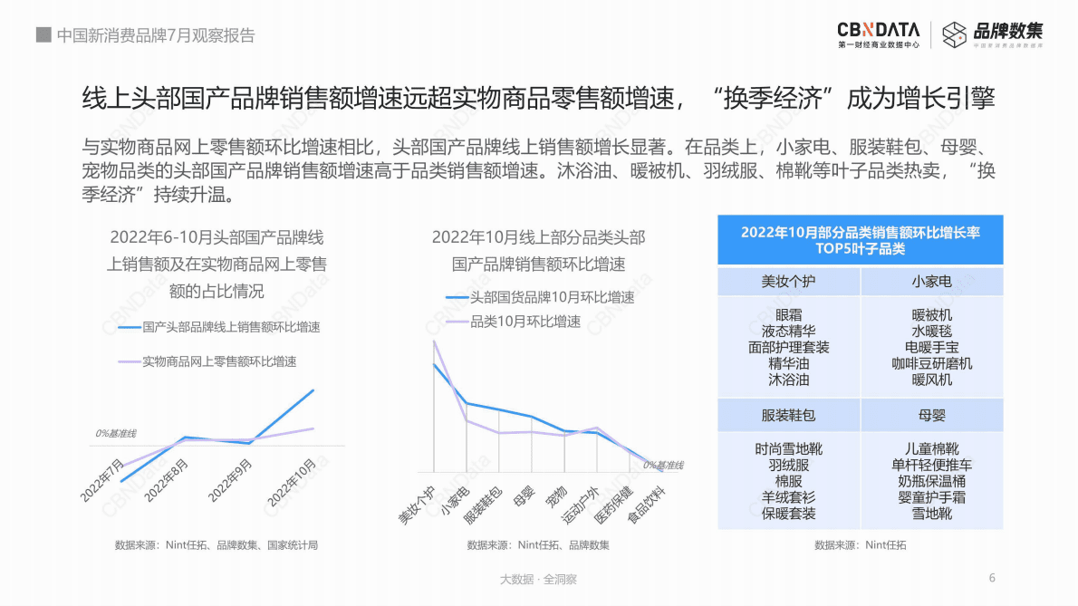 CBNData：中国新消费品牌10月观察报告 第6页