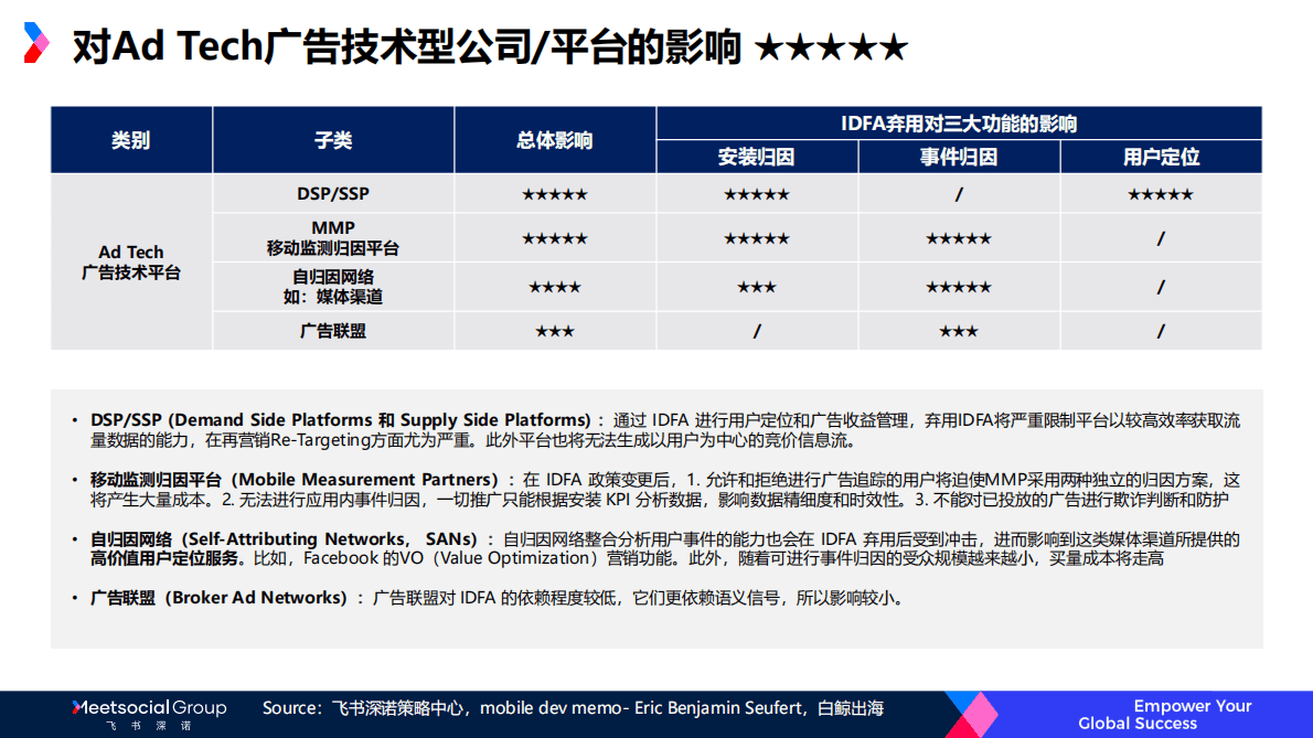 飞书深诺：IDFA新政对游戏及广告行业的影响2022 第6页
