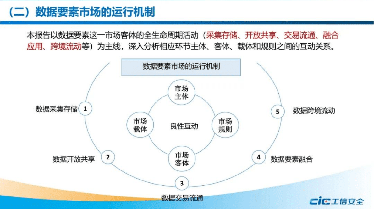 工信安全中心：加快培育统一的数据要素市场研究报告2022 第4页