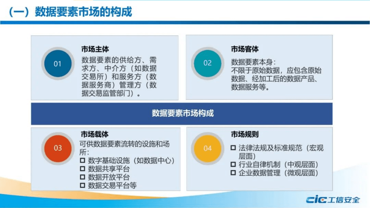 工信安全中心：加快培育统一的数据要素市场研究报告2022 第3页
