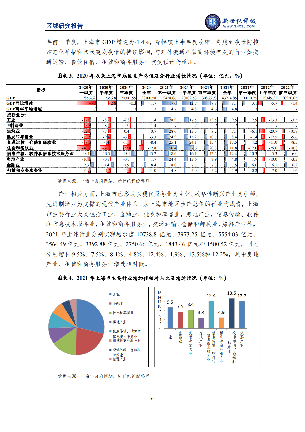 新世纪评级：2022上海市及下辖各区经济财政实力与债务研究报告 第6页