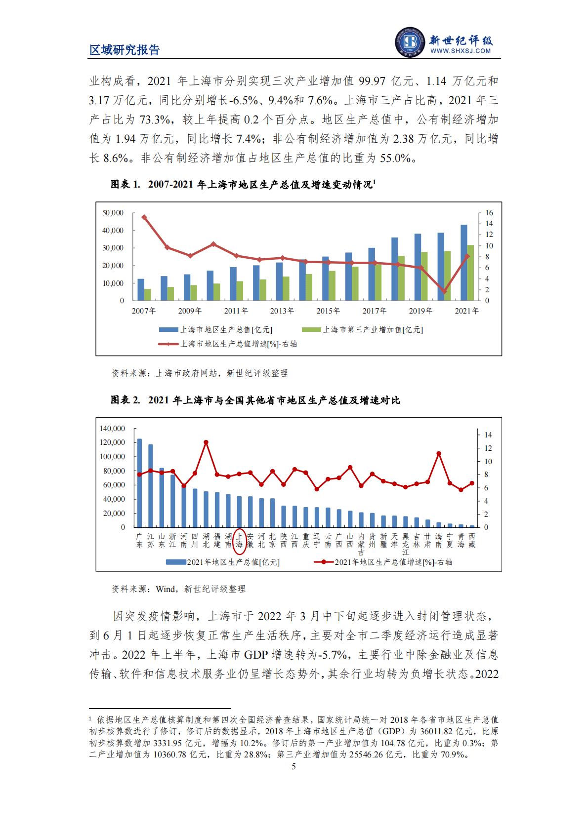 新世纪评级：2022上海市及下辖各区经济财政实力与债务研究报告 第5页