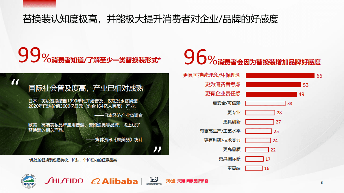 TMIC资生堂：美妆替换装消费者调研白皮书2022 第6页