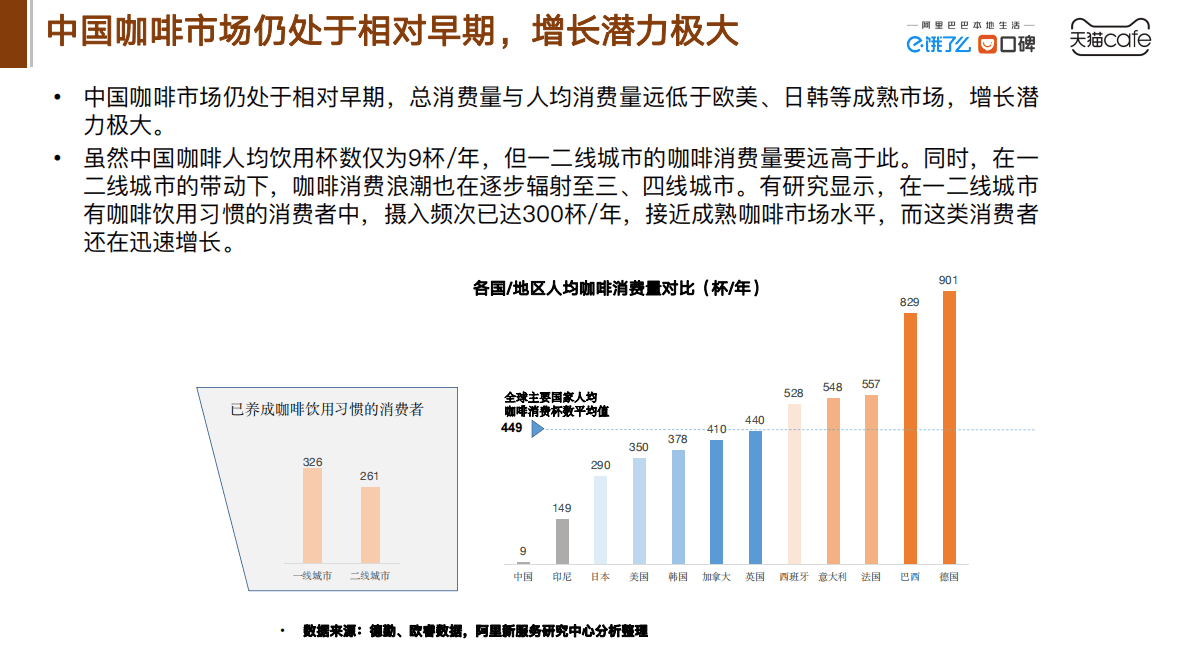 阿里研究院：2022中国咖啡产业发展报告.pdf 第5页