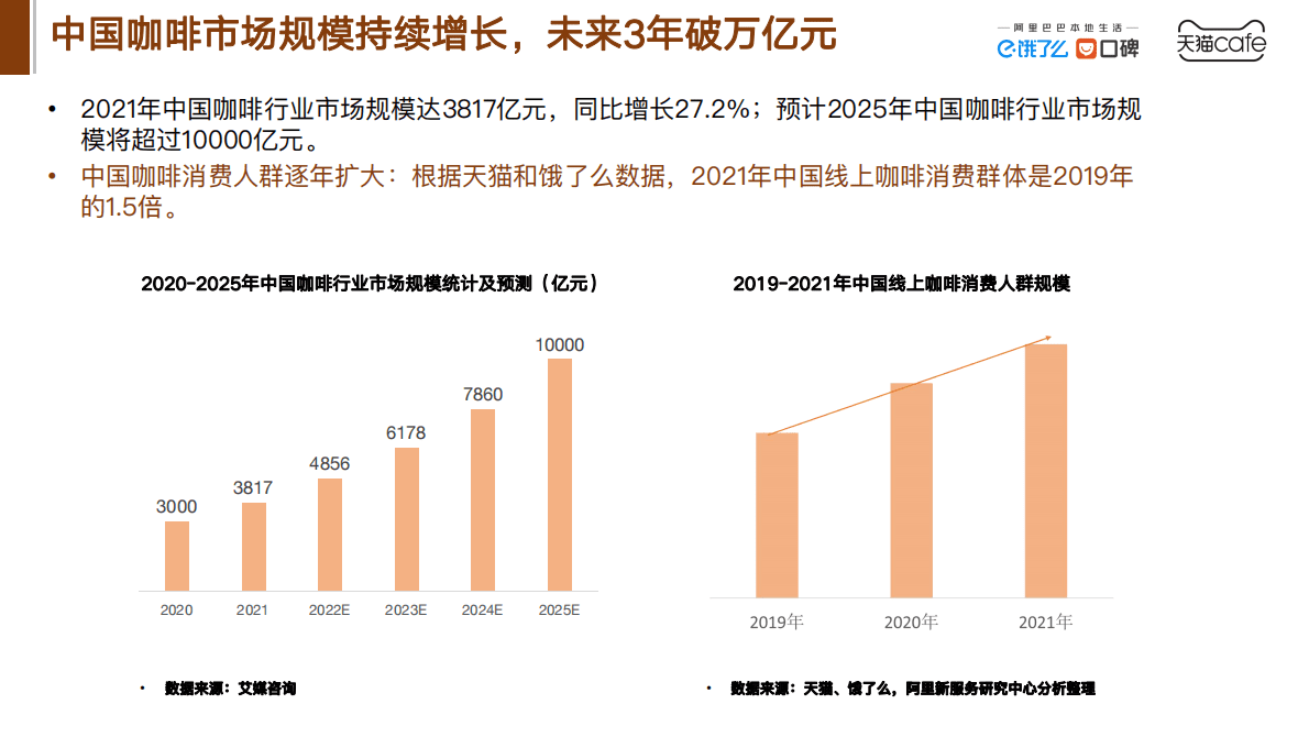 阿里研究院：2022中国咖啡产业发展报告.pdf 第4页