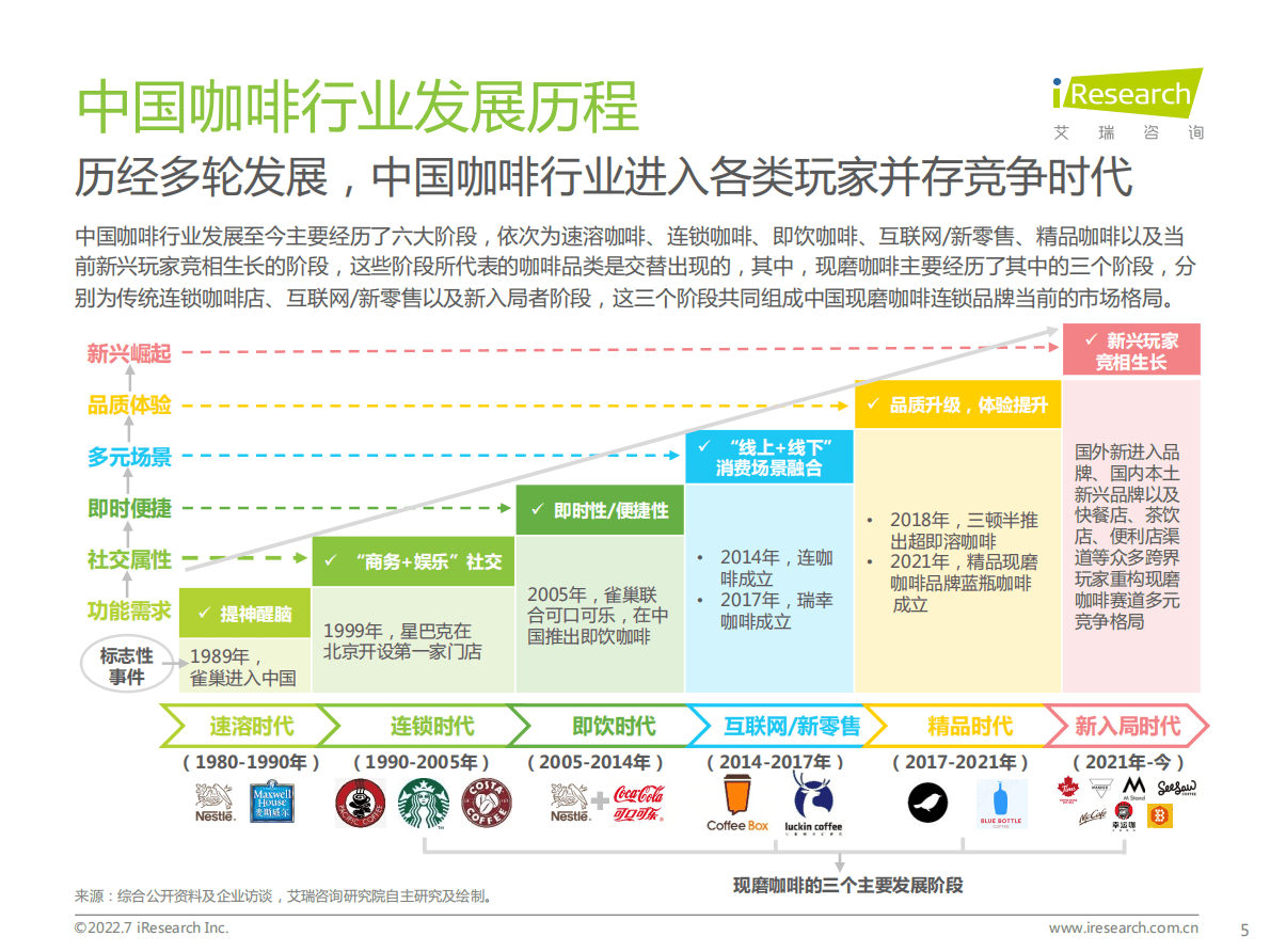 艾瑞咨询：2022年中国现磨咖啡行业研究报告.pdf 第5页