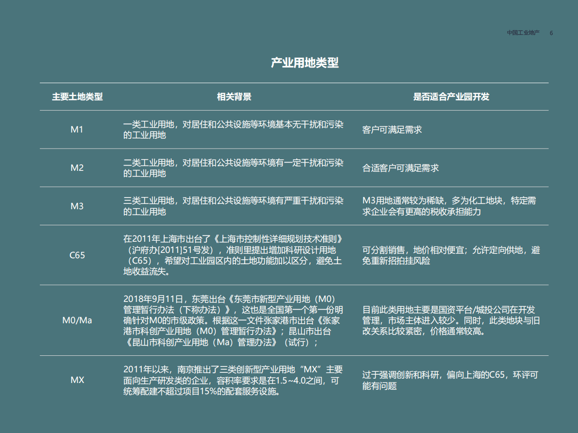 第一太平戴维斯：方兴未艾2022年中国工业地产报告 第6页