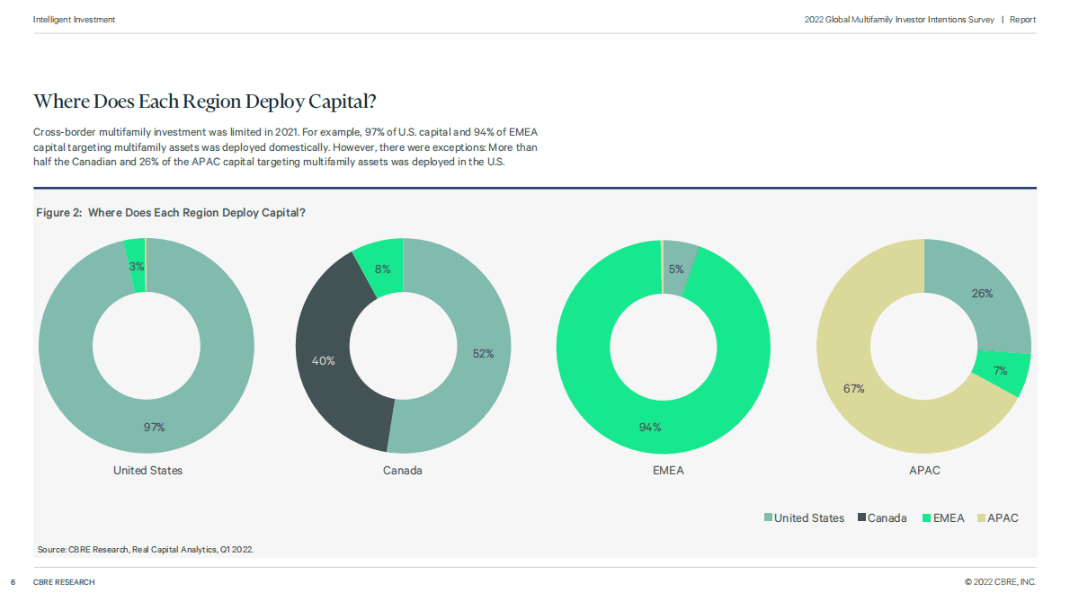 CBRE：2022年全球多户型投资者意向调查报告 第6页