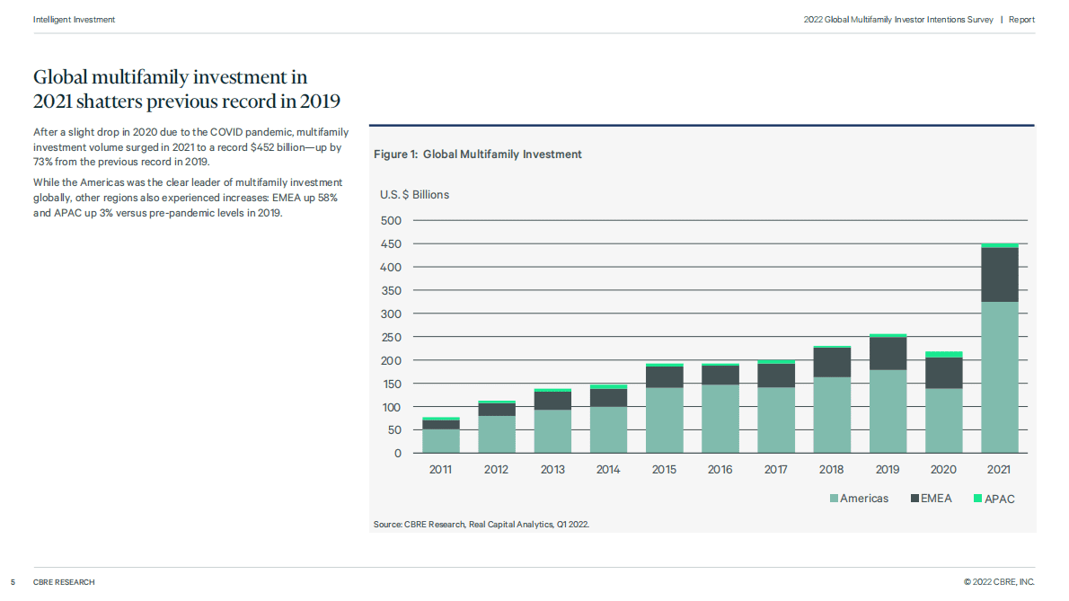 CBRE：2022年全球多户型投资者意向调查报告 第5页