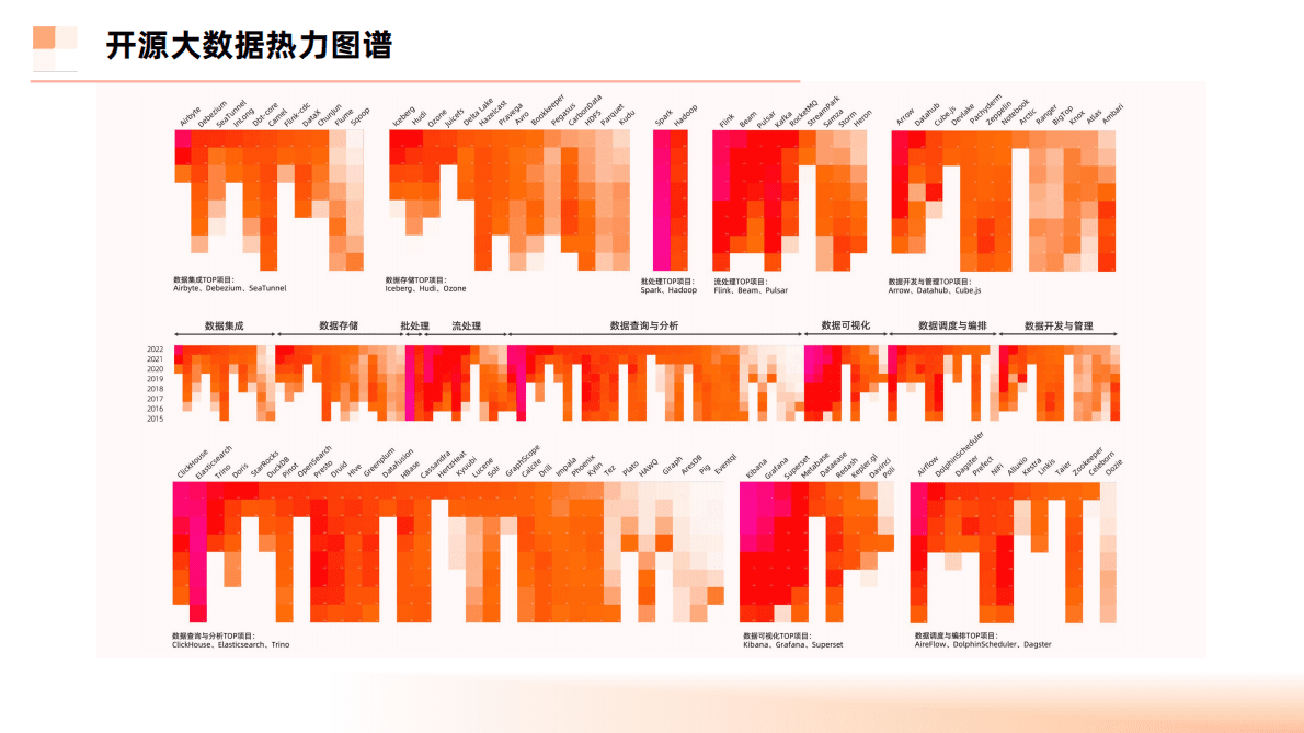 Info：Q2022年开源大数据热力报告 第6页