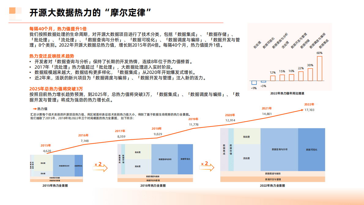 Info：Q2022年开源大数据热力报告 第5页