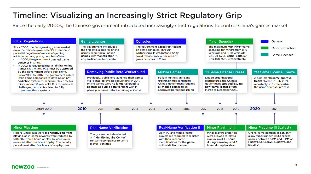 Newzoo：2022年中国游戏监管报告-分析中国游戏市场政策对消费者和市场的影响英文版 第5页
