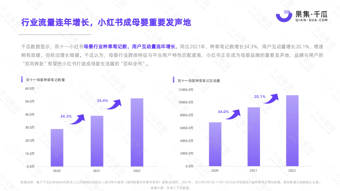 果集&千瓜：2022年11.11小红书平台母婴行业数据研报 第4页