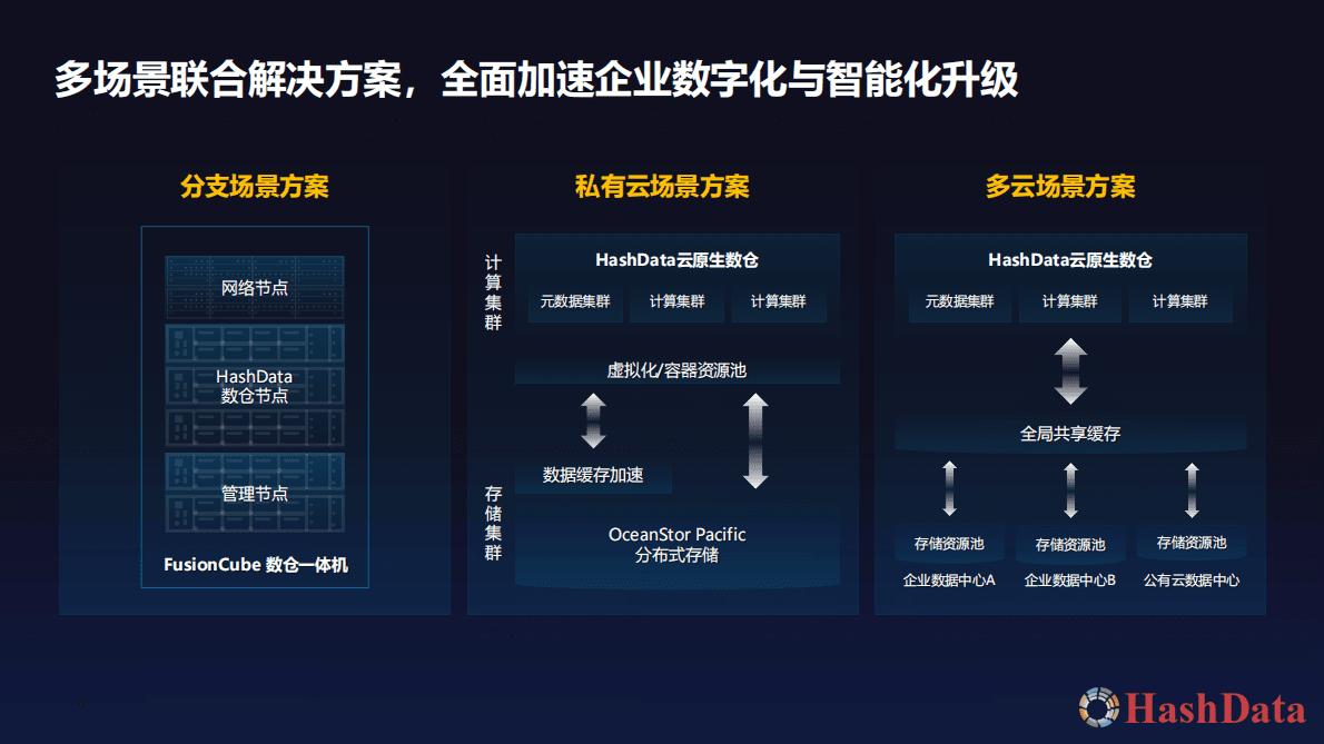 简丽荣：共建开放云生态——华为存储&HashData云原生数仓联合解决方案 第6页