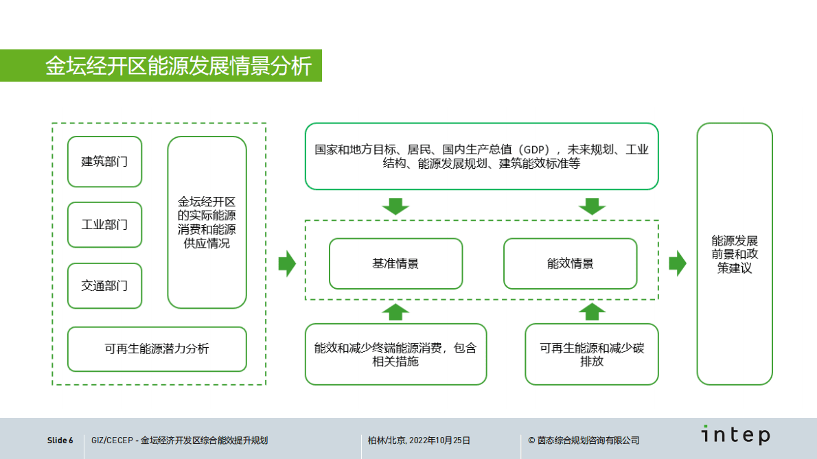 可再生能源利用潜力及能效提升情景分析 第6页