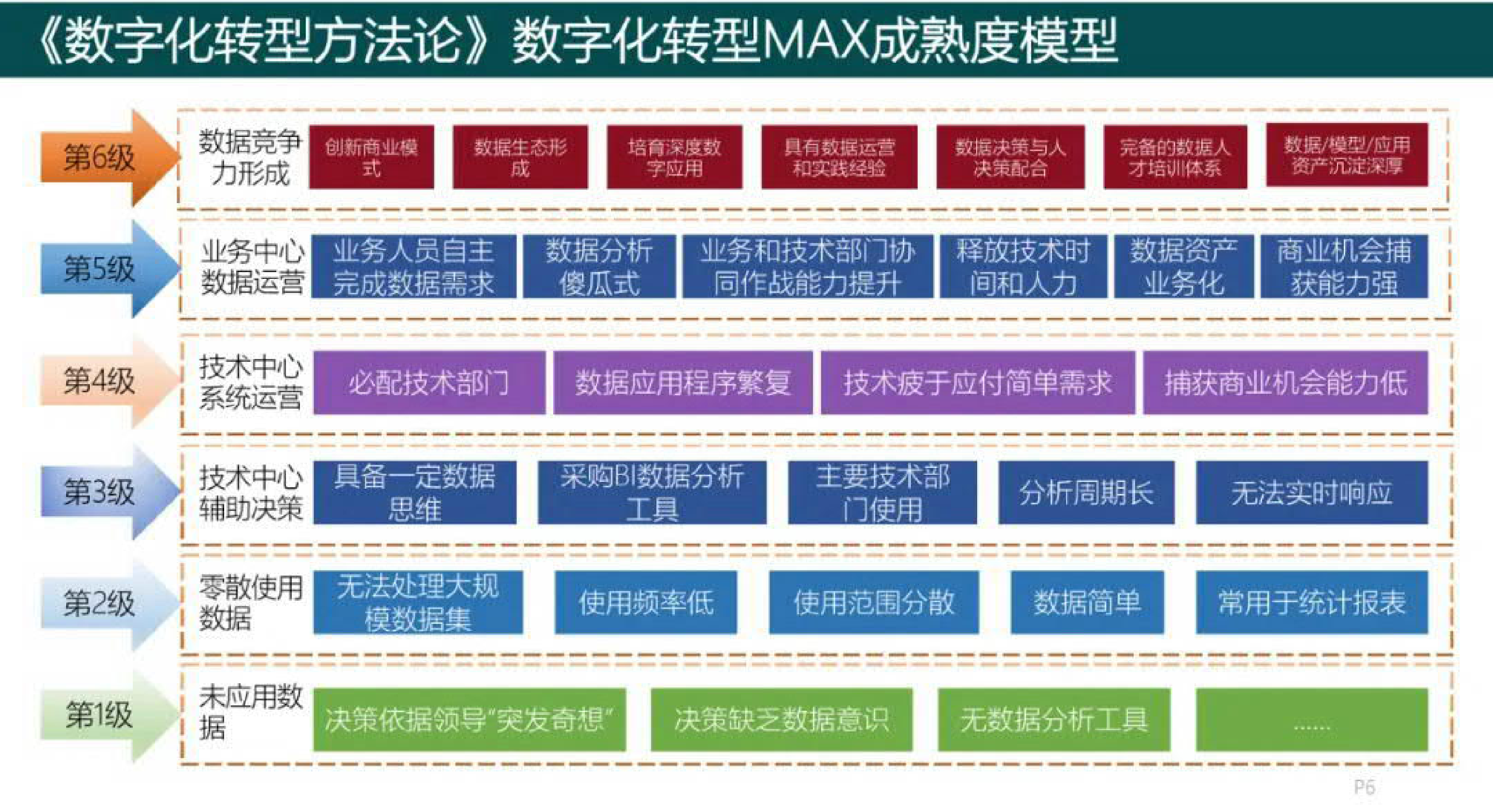 马晓东《数字化转型方法论》读书笔记 第4页