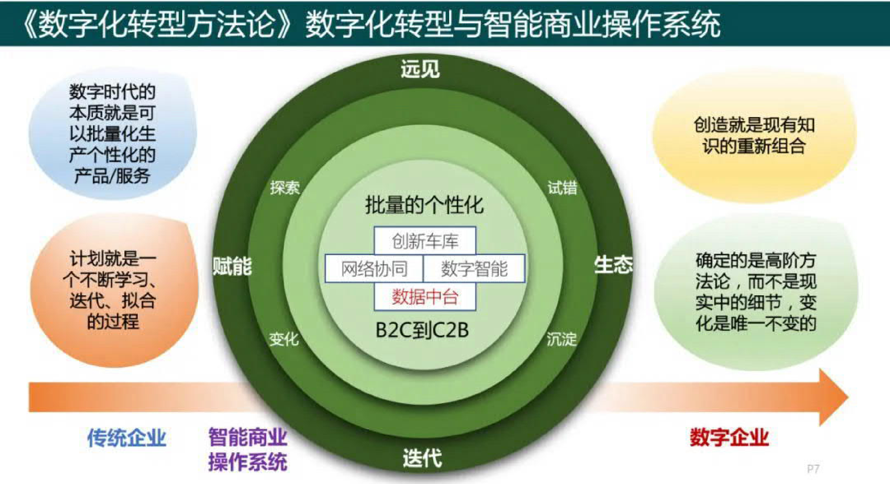 马晓东《数字化转型方法论》读书笔记 第5页