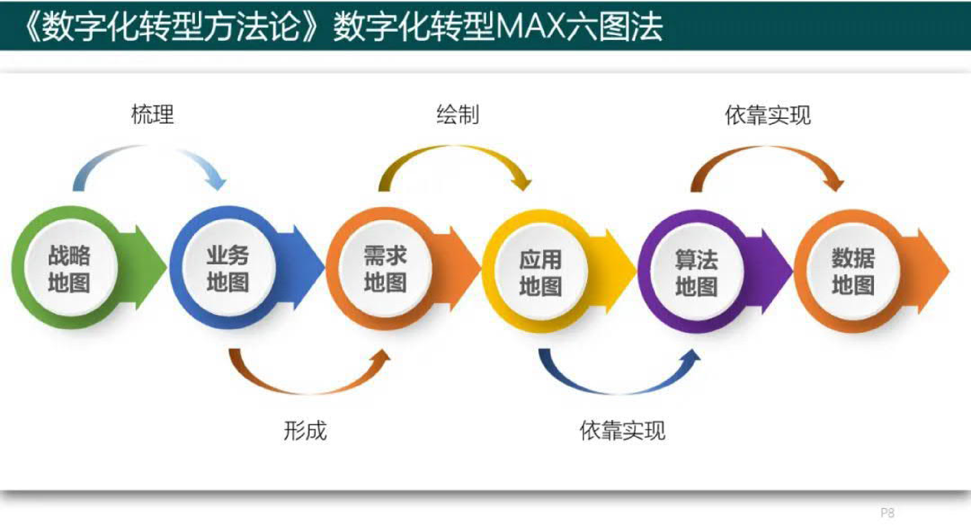 马晓东《数字化转型方法论》读书笔记 第6页
