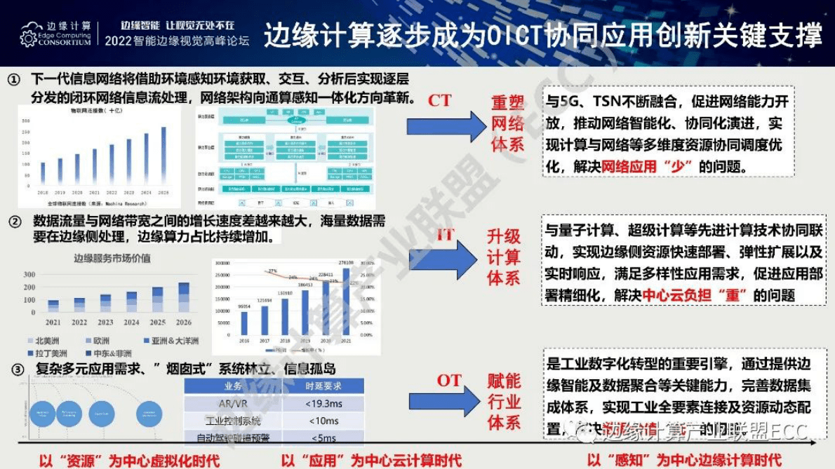 王哲：边缘计算态势展望与思考 第2页