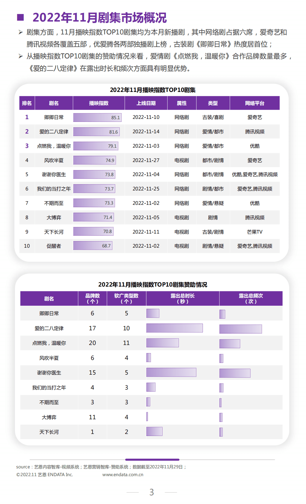 艺恩数据：2022年文娱行业十一月市场观察 第3页