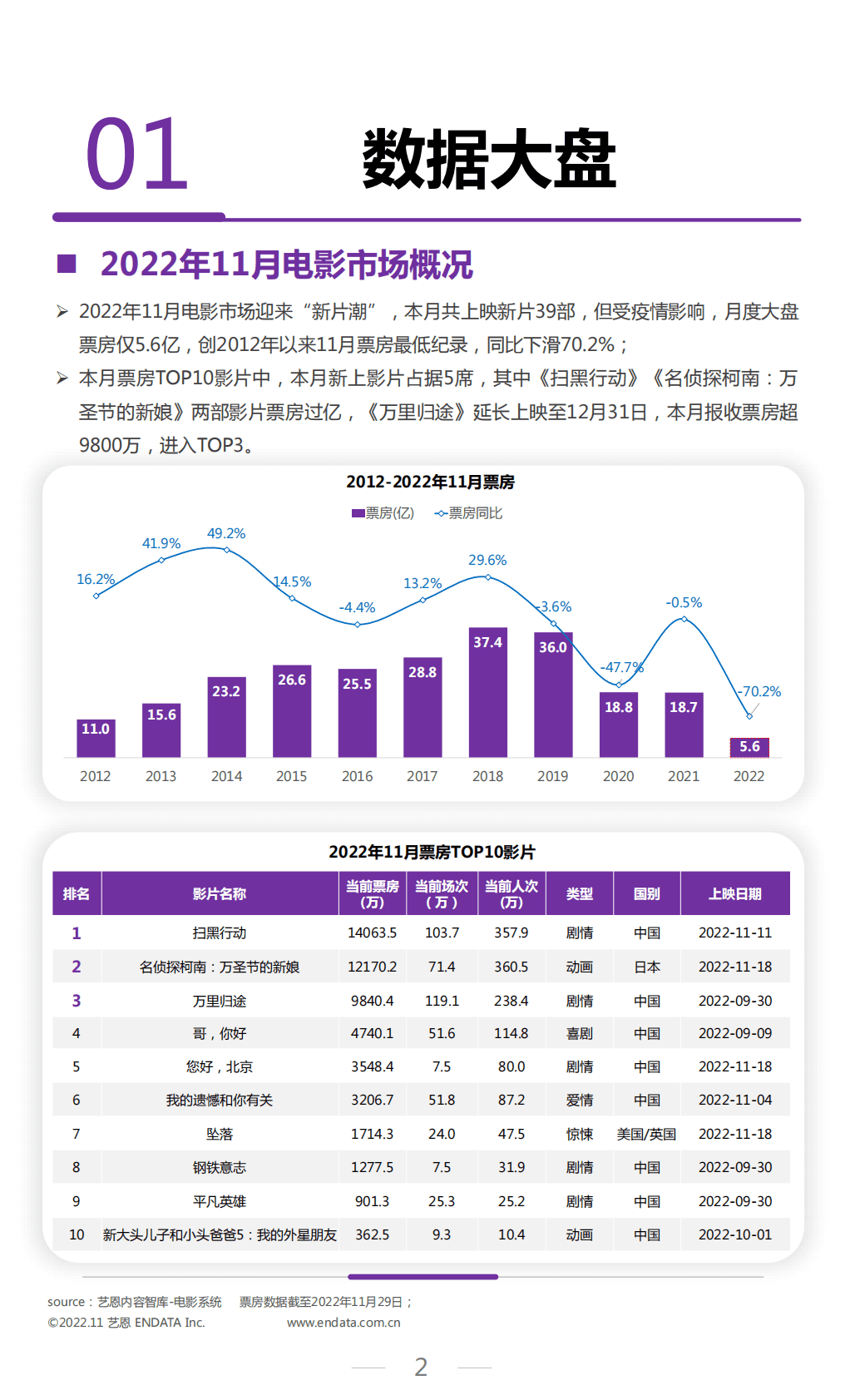 艺恩数据：2022年文娱行业十一月市场观察 第2页